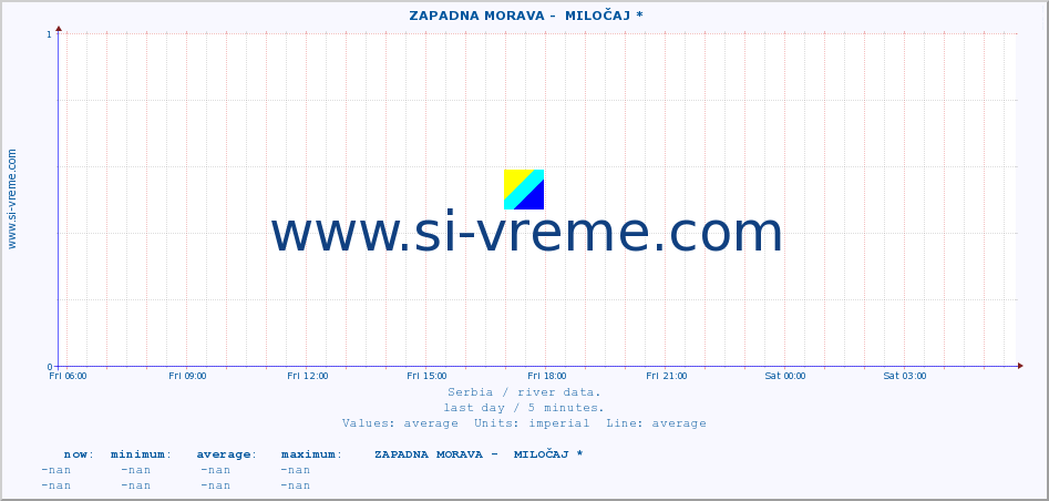  ::  ZAPADNA MORAVA -  MILOČAJ * :: height |  |  :: last day / 5 minutes.