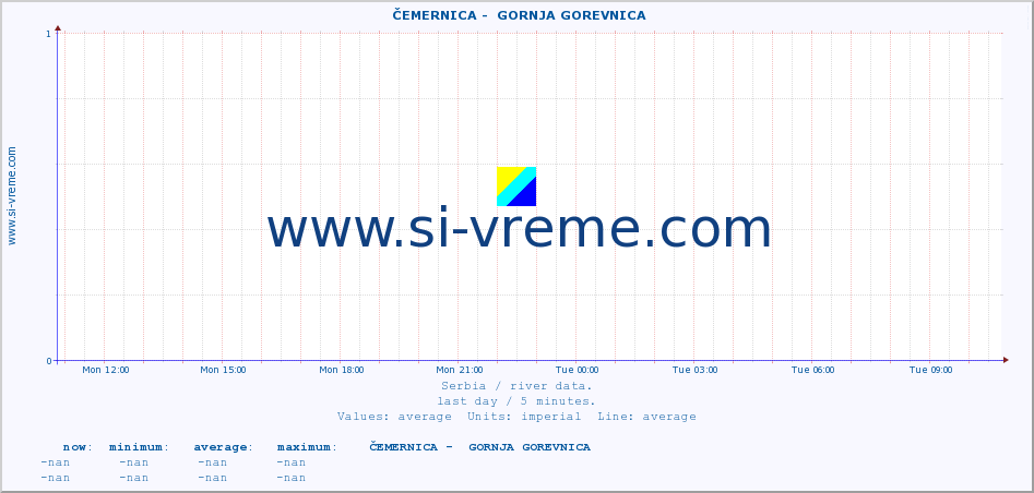  ::  ČEMERNICA -  GORNJA GOREVNICA :: height |  |  :: last day / 5 minutes.