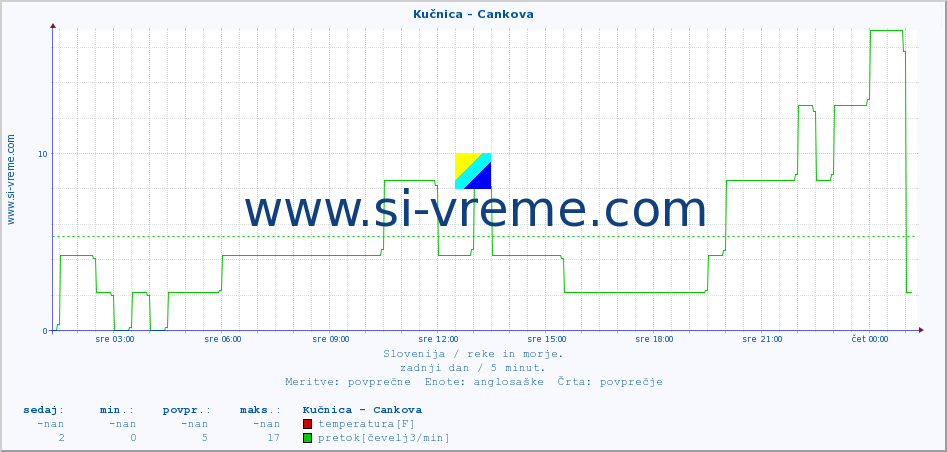 POVPREČJE :: Kučnica - Cankova :: temperatura | pretok | višina :: zadnji dan / 5 minut.