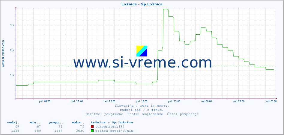 POVPREČJE :: Ložnica - Sp.Ložnica :: temperatura | pretok | višina :: zadnji dan / 5 minut.