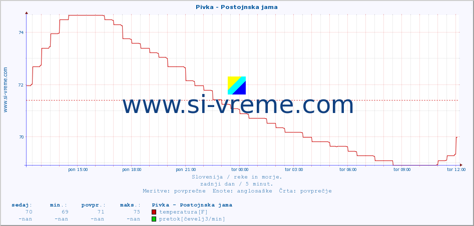 POVPREČJE :: Pivka - Postojnska jama :: temperatura | pretok | višina :: zadnji dan / 5 minut.