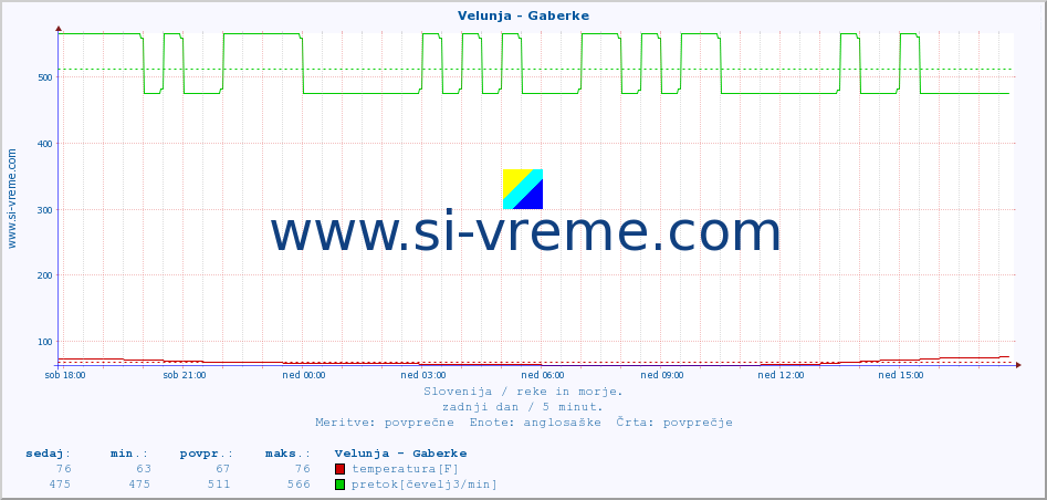 POVPREČJE :: Velunja - Gaberke :: temperatura | pretok | višina :: zadnji dan / 5 minut.