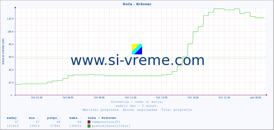 POVPREČJE :: Soča - Kršovec :: temperatura | pretok | višina :: zadnji dan / 5 minut.