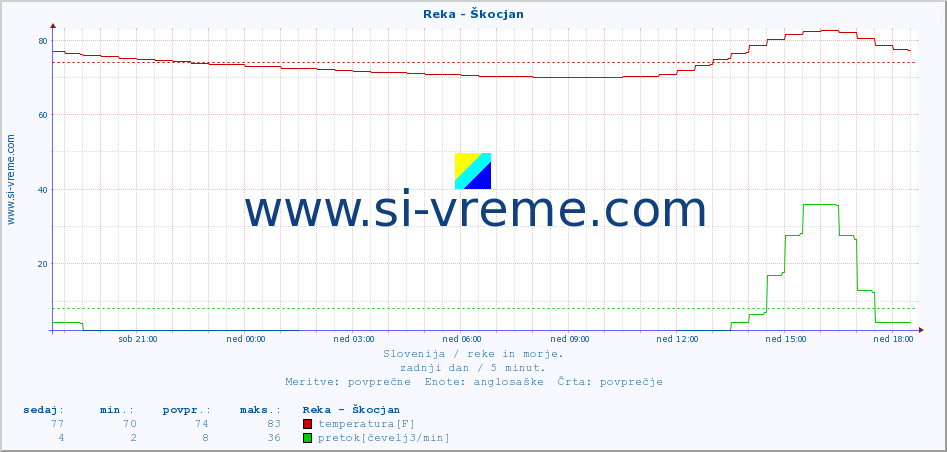 POVPREČJE :: Reka - Škocjan :: temperatura | pretok | višina :: zadnji dan / 5 minut.