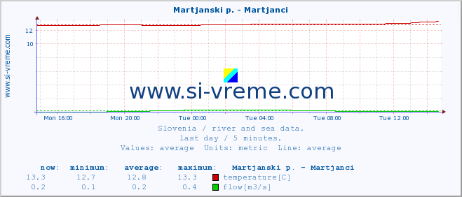  :: Martjanski p. - Martjanci :: temperature | flow | height :: last day / 5 minutes.