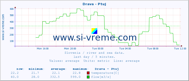  :: Drava - Ptuj :: temperature | flow | height :: last day / 5 minutes.