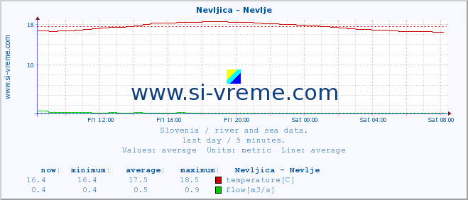  :: Nevljica - Nevlje :: temperature | flow | height :: last day / 5 minutes.