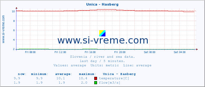  :: Unica - Hasberg :: temperature | flow | height :: last day / 5 minutes.