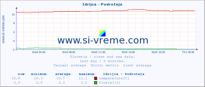  :: Idrijca - Podroteja :: temperature | flow | height :: last day / 5 minutes.