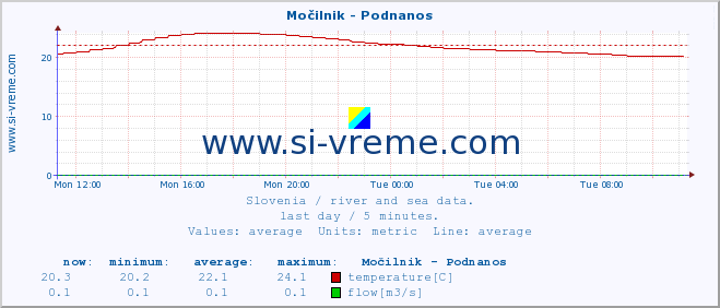  :: Močilnik - Podnanos :: temperature | flow | height :: last day / 5 minutes.