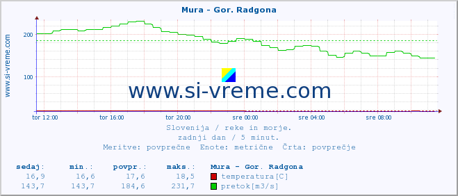 POVPREČJE :: Mura - Gor. Radgona :: temperatura | pretok | višina :: zadnji dan / 5 minut.