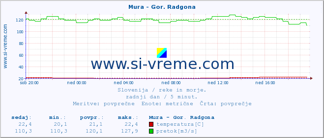 POVPREČJE :: Mura - Gor. Radgona :: temperatura | pretok | višina :: zadnji dan / 5 minut.