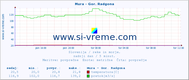 POVPREČJE :: Mura - Gor. Radgona :: temperatura | pretok | višina :: zadnji dan / 5 minut.