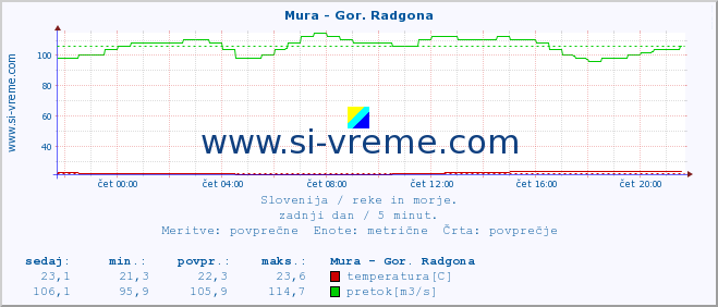 POVPREČJE :: Mura - Gor. Radgona :: temperatura | pretok | višina :: zadnji dan / 5 minut.