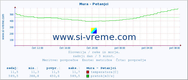 POVPREČJE :: Mura - Petanjci :: temperatura | pretok | višina :: zadnji dan / 5 minut.