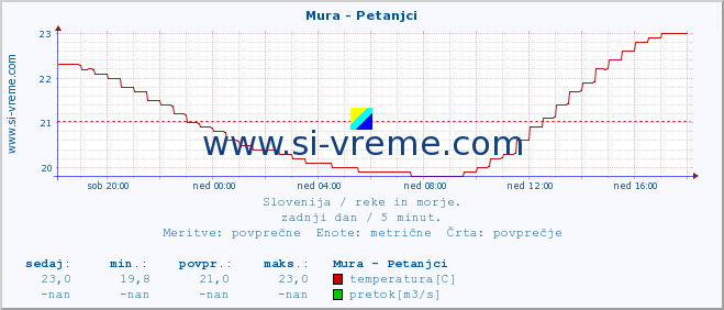 POVPREČJE :: Mura - Petanjci :: temperatura | pretok | višina :: zadnji dan / 5 minut.