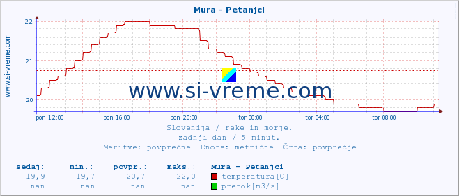 POVPREČJE :: Mura - Petanjci :: temperatura | pretok | višina :: zadnji dan / 5 minut.