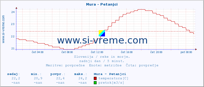 POVPREČJE :: Mura - Petanjci :: temperatura | pretok | višina :: zadnji dan / 5 minut.