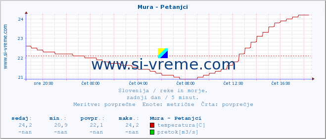 POVPREČJE :: Mura - Petanjci :: temperatura | pretok | višina :: zadnji dan / 5 minut.