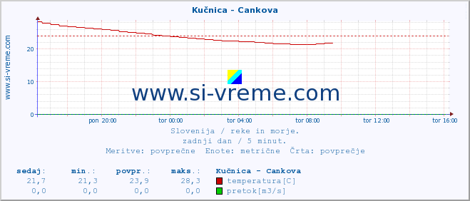 POVPREČJE :: Kučnica - Cankova :: temperatura | pretok | višina :: zadnji dan / 5 minut.