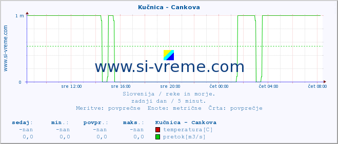 POVPREČJE :: Kučnica - Cankova :: temperatura | pretok | višina :: zadnji dan / 5 minut.