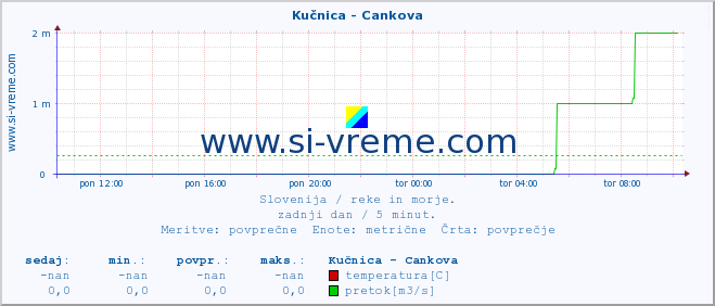 POVPREČJE :: Kučnica - Cankova :: temperatura | pretok | višina :: zadnji dan / 5 minut.