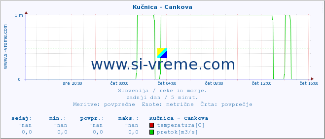 POVPREČJE :: Kučnica - Cankova :: temperatura | pretok | višina :: zadnji dan / 5 minut.