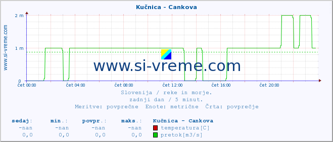 POVPREČJE :: Kučnica - Cankova :: temperatura | pretok | višina :: zadnji dan / 5 minut.