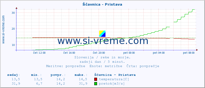 POVPREČJE :: Ščavnica - Pristava :: temperatura | pretok | višina :: zadnji dan / 5 minut.