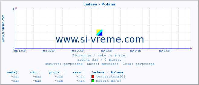 POVPREČJE :: Ledava - Polana :: temperatura | pretok | višina :: zadnji dan / 5 minut.