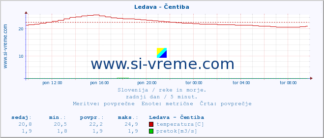 POVPREČJE :: Ledava - Čentiba :: temperatura | pretok | višina :: zadnji dan / 5 minut.