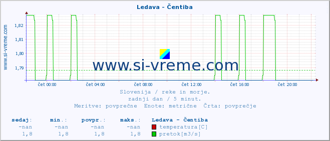 POVPREČJE :: Ledava - Čentiba :: temperatura | pretok | višina :: zadnji dan / 5 minut.