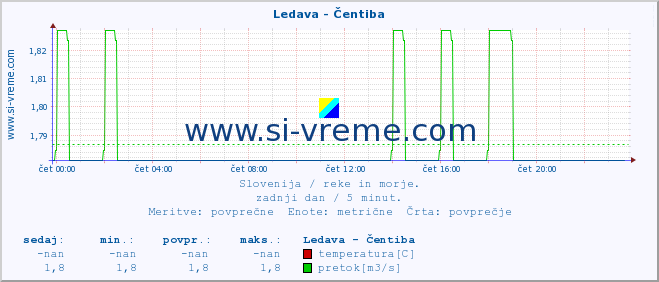 POVPREČJE :: Ledava - Čentiba :: temperatura | pretok | višina :: zadnji dan / 5 minut.