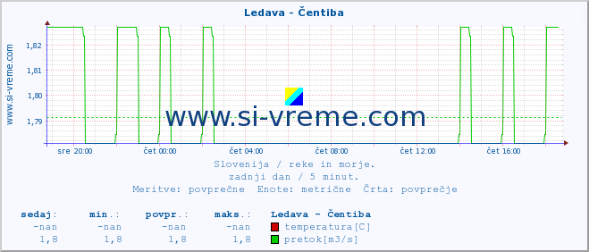 POVPREČJE :: Ledava - Čentiba :: temperatura | pretok | višina :: zadnji dan / 5 minut.