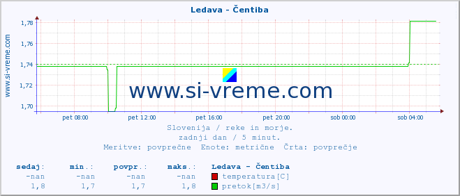 POVPREČJE :: Ledava - Čentiba :: temperatura | pretok | višina :: zadnji dan / 5 minut.