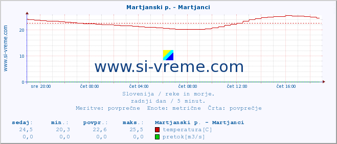 POVPREČJE :: Martjanski p. - Martjanci :: temperatura | pretok | višina :: zadnji dan / 5 minut.