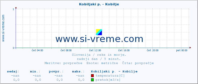 POVPREČJE :: Kobiljski p. - Kobilje :: temperatura | pretok | višina :: zadnji dan / 5 minut.