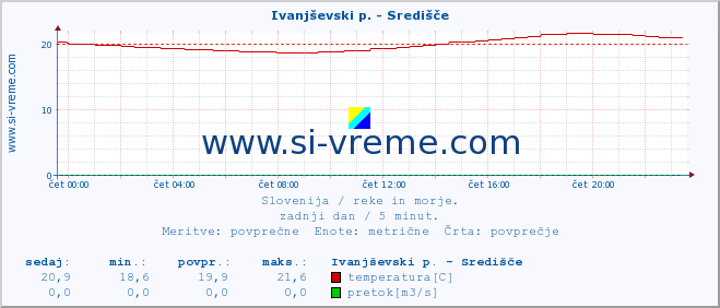 POVPREČJE :: Ivanjševski p. - Središče :: temperatura | pretok | višina :: zadnji dan / 5 minut.