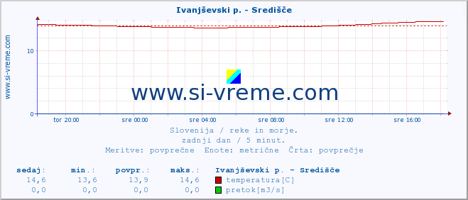 POVPREČJE :: Ivanjševski p. - Središče :: temperatura | pretok | višina :: zadnji dan / 5 minut.