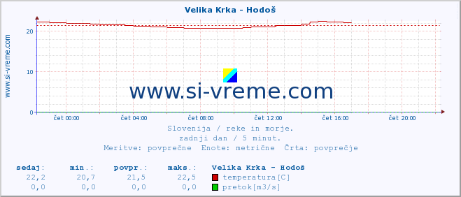 POVPREČJE :: Velika Krka - Hodoš :: temperatura | pretok | višina :: zadnji dan / 5 minut.