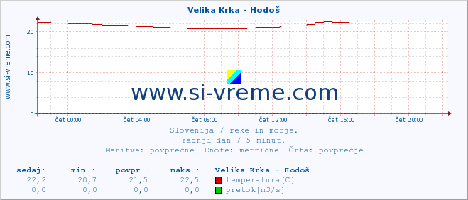 POVPREČJE :: Velika Krka - Hodoš :: temperatura | pretok | višina :: zadnji dan / 5 minut.