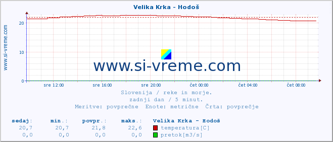 POVPREČJE :: Velika Krka - Hodoš :: temperatura | pretok | višina :: zadnji dan / 5 minut.