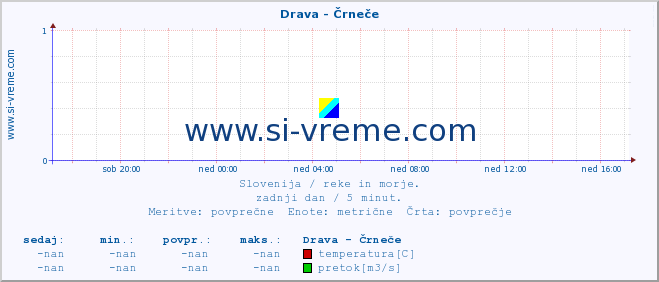 POVPREČJE :: Drava - Črneče :: temperatura | pretok | višina :: zadnji dan / 5 minut.