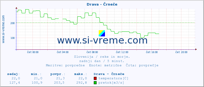 POVPREČJE :: Drava - Črneče :: temperatura | pretok | višina :: zadnji dan / 5 minut.