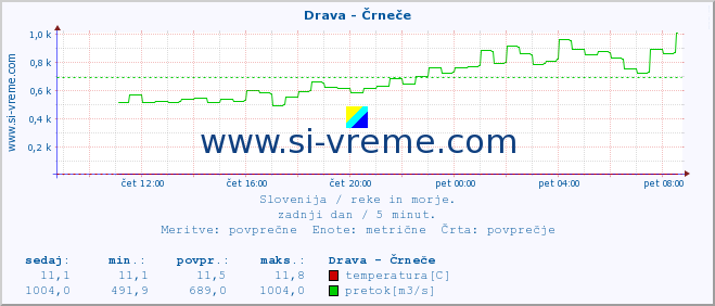 POVPREČJE :: Drava - Črneče :: temperatura | pretok | višina :: zadnji dan / 5 minut.