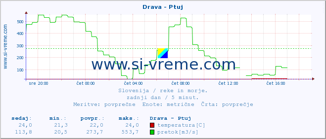 POVPREČJE :: Drava - Ptuj :: temperatura | pretok | višina :: zadnji dan / 5 minut.