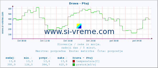 POVPREČJE :: Drava - Ptuj :: temperatura | pretok | višina :: zadnji dan / 5 minut.