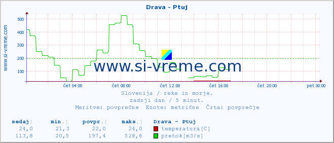 POVPREČJE :: Drava - Ptuj :: temperatura | pretok | višina :: zadnji dan / 5 minut.