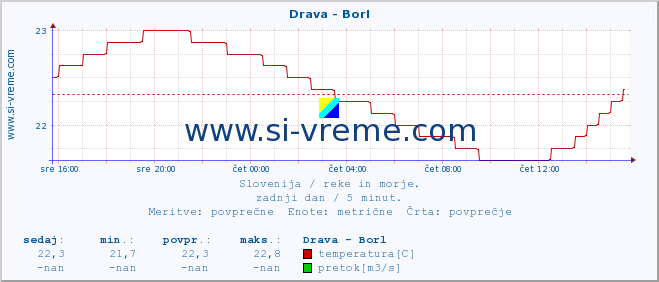 POVPREČJE :: Drava - Borl :: temperatura | pretok | višina :: zadnji dan / 5 minut.