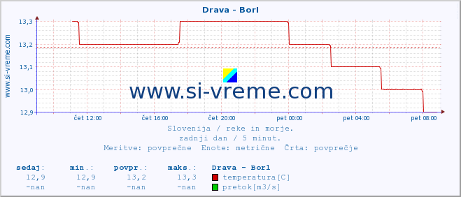 POVPREČJE :: Drava - Borl :: temperatura | pretok | višina :: zadnji dan / 5 minut.